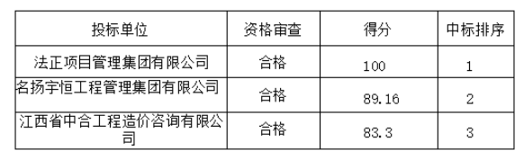 鷹潭公交2025-2026年度工程結(jié)算審核造價(jià)咨詢服務(wù)項(xiàng)目（項(xiàng)目編號(hào)：YTGJ2025016）  招標(biāo)結(jié)果公示